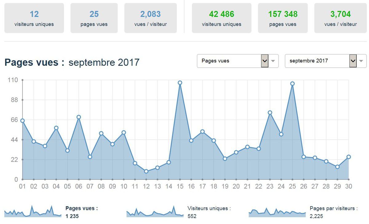 La vie de votre blog